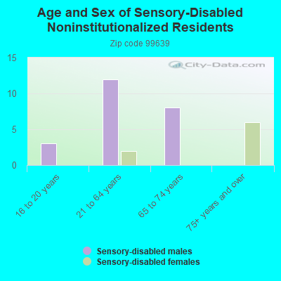 Age and Sex of Sensory-Disabled Noninstitutionalized Residents