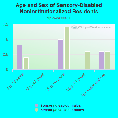 Age and Sex of Sensory-Disabled Noninstitutionalized Residents