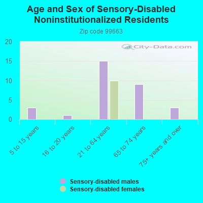 Age and Sex of Sensory-Disabled Noninstitutionalized Residents