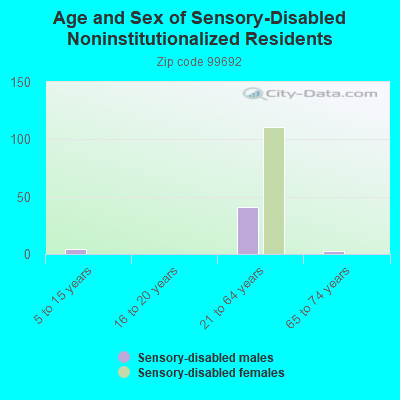 Age and Sex of Sensory-Disabled Noninstitutionalized Residents