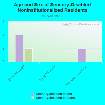 Age and Sex of Sensory-Disabled Noninstitutionalized Residents