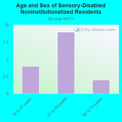 Age and Sex of Sensory-Disabled Noninstitutionalized Residents