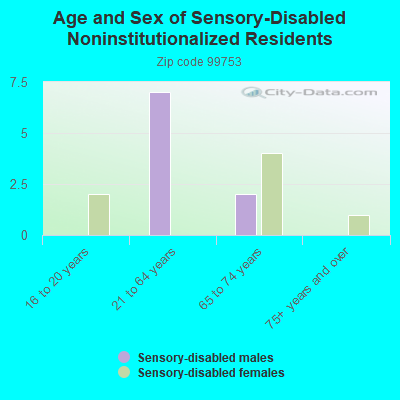 Age and Sex of Sensory-Disabled Noninstitutionalized Residents