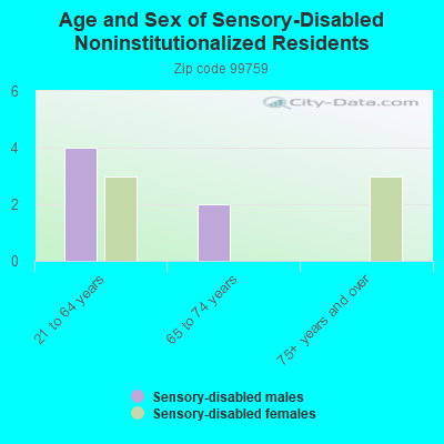 Age and Sex of Sensory-Disabled Noninstitutionalized Residents