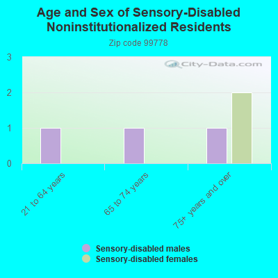 Age and Sex of Sensory-Disabled Noninstitutionalized Residents