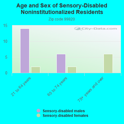 Age and Sex of Sensory-Disabled Noninstitutionalized Residents