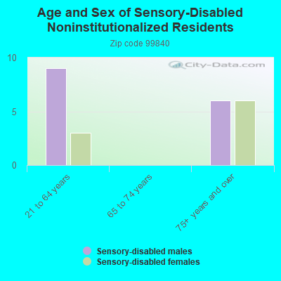 Age and Sex of Sensory-Disabled Noninstitutionalized Residents