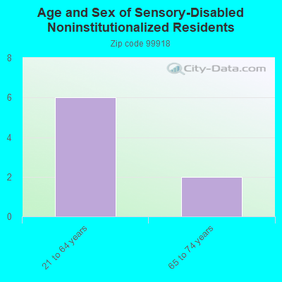 Age and Sex of Sensory-Disabled Noninstitutionalized Residents