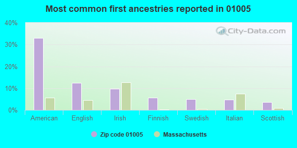 Most common first ancestries reported in 01005