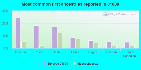 Most common first ancestries reported in 01008