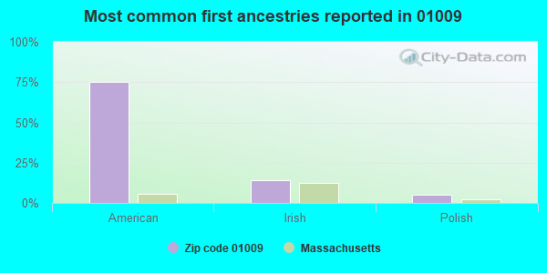 Most common first ancestries reported in 01009