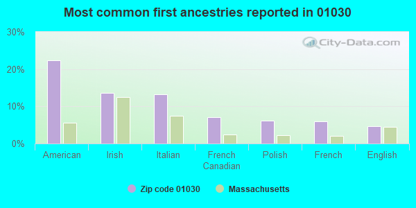 Most common first ancestries reported in 01030