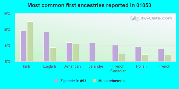 Most common first ancestries reported in 01053