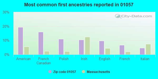 Most common first ancestries reported in 01057