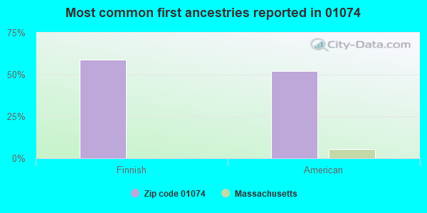 Most common first ancestries reported in 01074