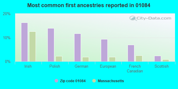 Most common first ancestries reported in 01084