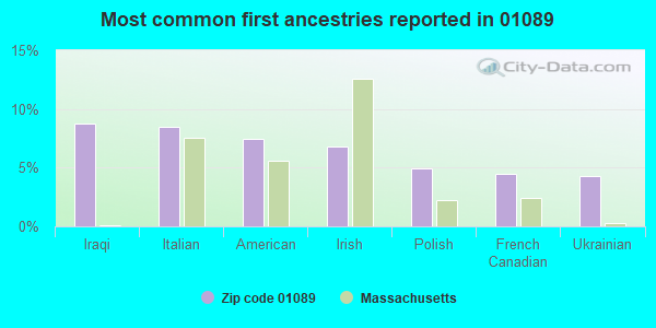Most common first ancestries reported in 01089