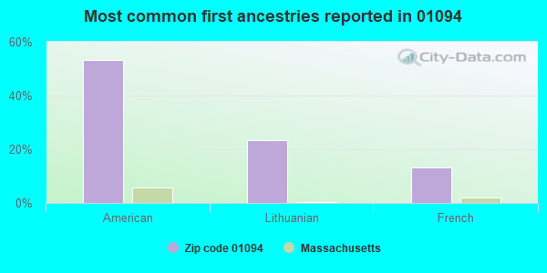 Most common first ancestries reported in 01094