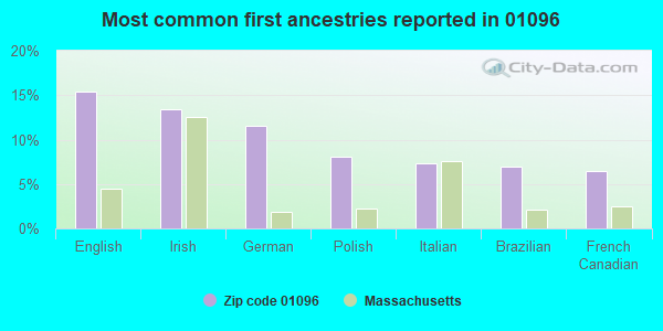 Most common first ancestries reported in 01096