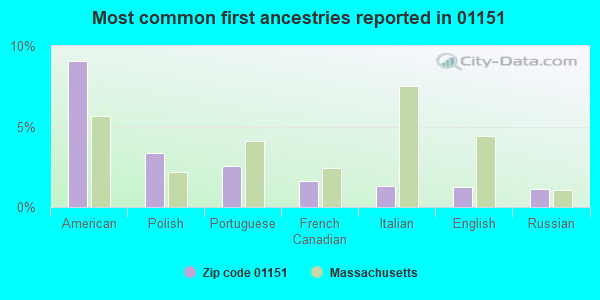 Most common first ancestries reported in 01151