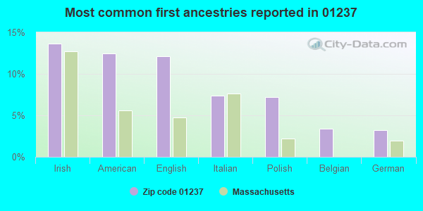 01237 Zip Code (Massachusetts) Profile - homes, apartments, schools ...