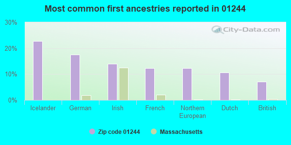 Most common first ancestries reported in 01244