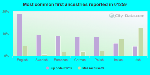 Most common first ancestries reported in 01259