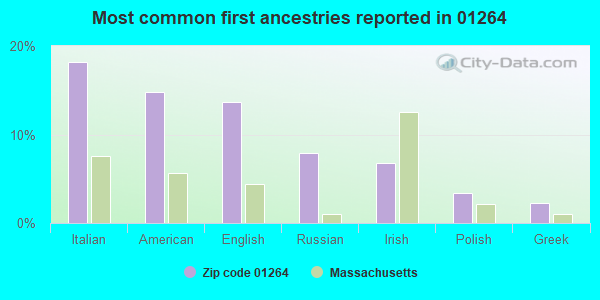 Most common first ancestries reported in 01264