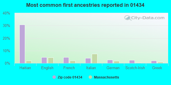 Most common first ancestries reported in 01434