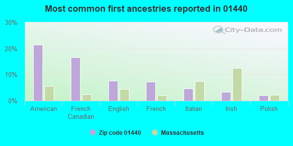 Most common first ancestries reported in 01440