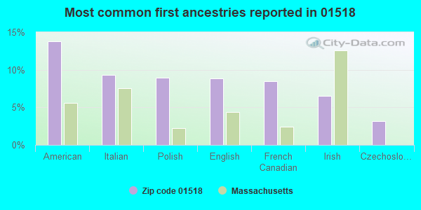 Most common first ancestries reported in 01518