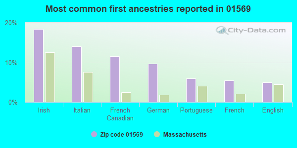 Most common first ancestries reported in 01569