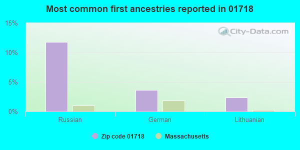 Most common first ancestries reported in 01718