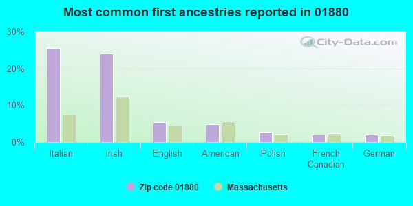 Most common first ancestries reported in 01880