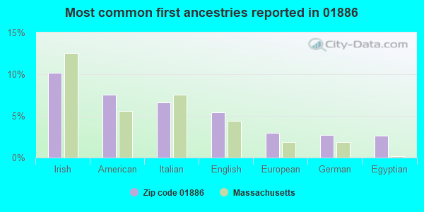 Most common first ancestries reported in 01886