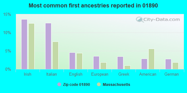 Most common first ancestries reported in 01890