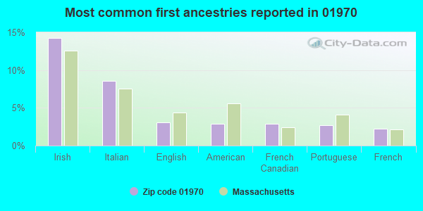 Most common first ancestries reported in 01970