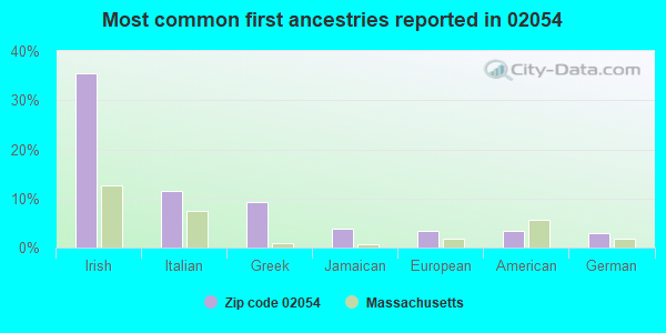 Most common first ancestries reported in 02054