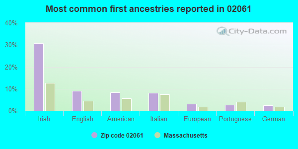 Most common first ancestries reported in 02061