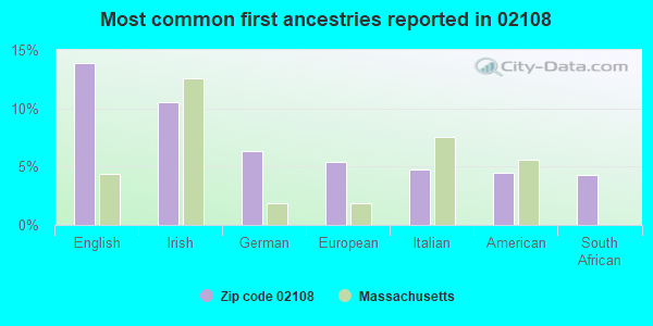 Most common first ancestries reported in 02108