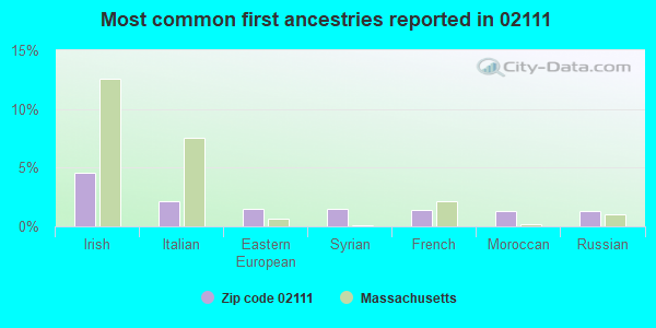 Most common first ancestries reported in 02111