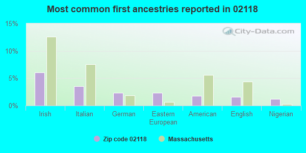 Most common first ancestries reported in 02118