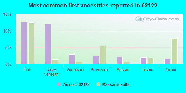 Most common first ancestries reported in 02122