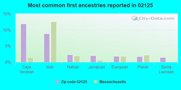 Most common first ancestries reported in 02125