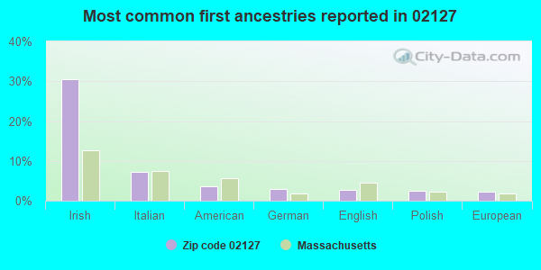 Most common first ancestries reported in 02127