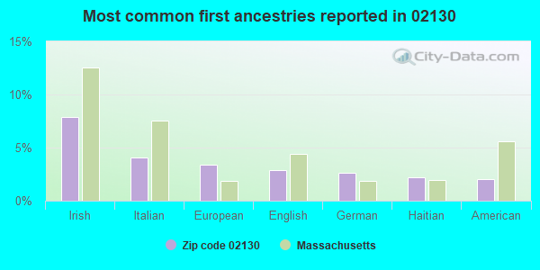 Most common first ancestries reported in 02130