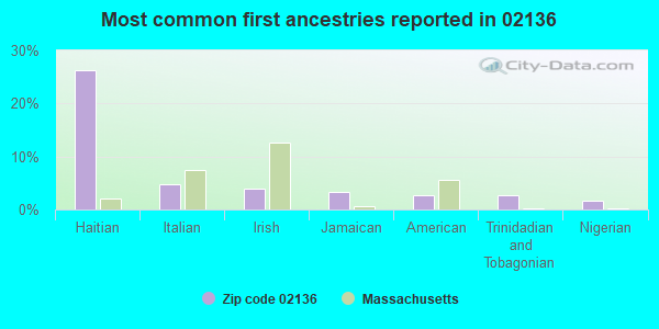 Most common first ancestries reported in 02136