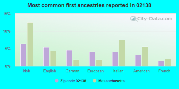 Most common first ancestries reported in 02138