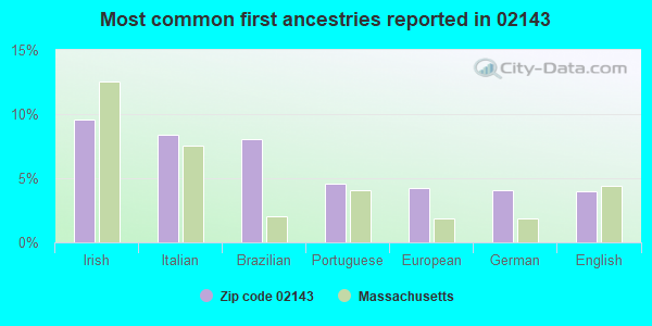 Most common first ancestries reported in 02143