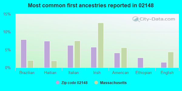 Most common first ancestries reported in 02148